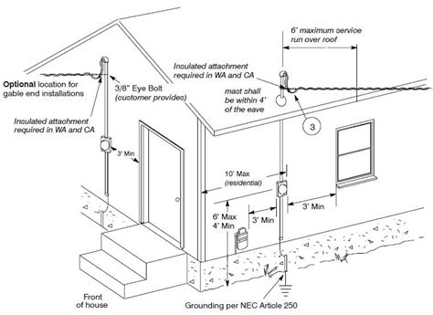 nec electrical meter clearance requirements